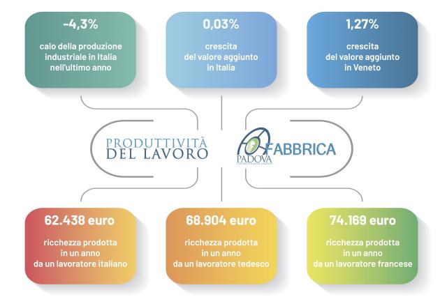 Se un lavoratore veneto produce 2.000 euro di più che nel resto d’Italia ma 10.000 in meno di un francese. Confapi: “Mettiamo la produttività al centro del dibattito pubblico”