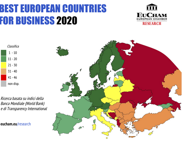 Classifica “Best European Countries for Business 2020”: l’Italia al 25° posto