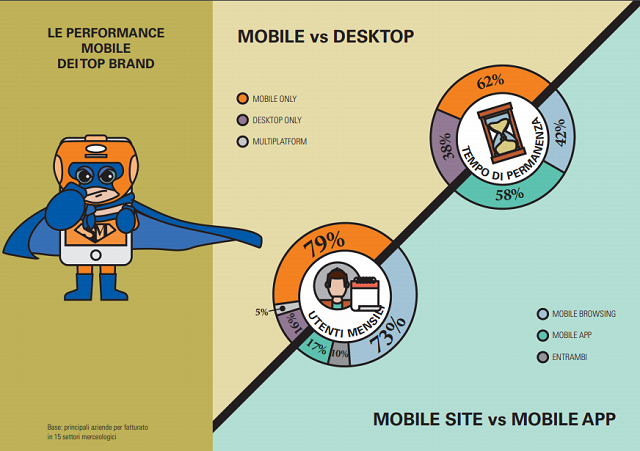  Il 56% dei Mobile surfer utilizza lo Smartphone per fare acquisti online