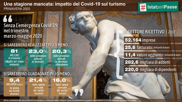  Perso nel trimestre marzo-maggio circa un quinto delle presenze turistiche dell’anno