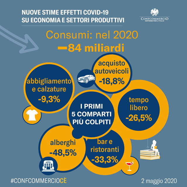  Previsioni Confcommercio su fase 2: nel 2020 persi 84 miliardi di consumi