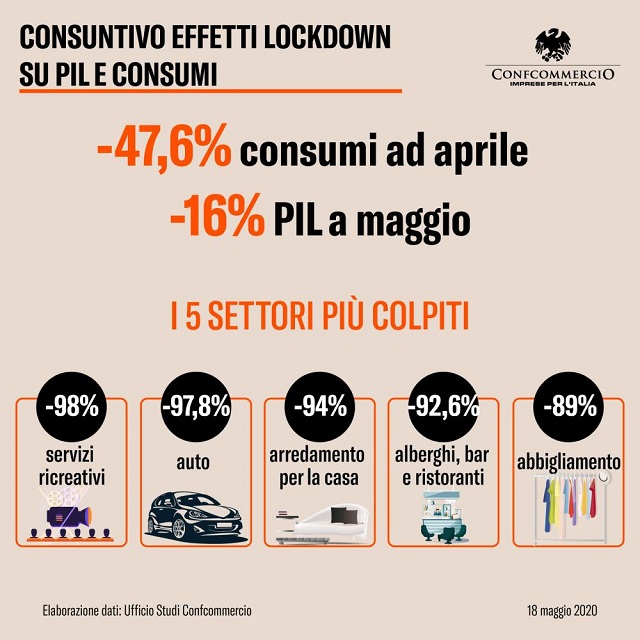  Congiuntura Confcommercio: con lockdown, consumi -47,6% ad aprile e Pil -16% a maggio