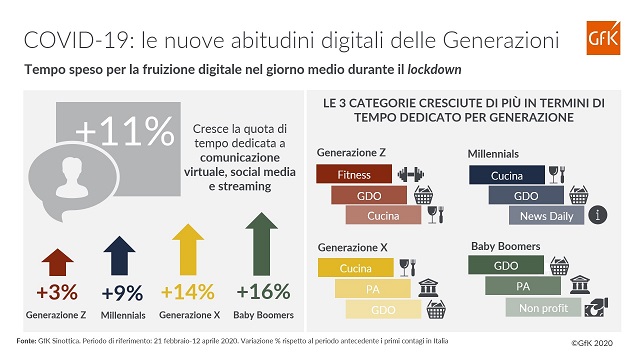  COVID-19: come le diverse generazioni stanno cambiando l’approccio al Digitale