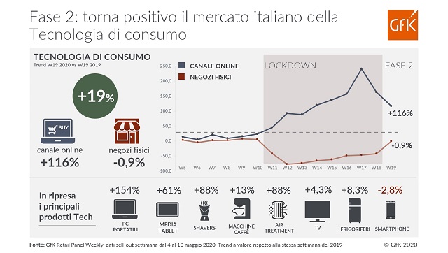  Con la Fase 2 torna positivo il mercato italiano della Tecnologia di consumo