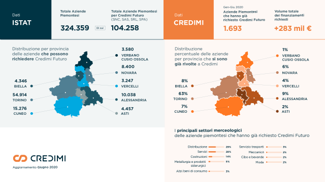  Banca Generali attiva finanziamenti per 40 milioni alle PMI del Nord-Ovest tramite Credimi, con il supporto come anchor investor di Fondazione CRT e Finpiemonte