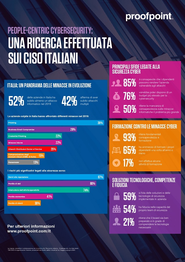  Secondo l’85% dei CISO i dipendenti rendono la loro azienda vulnerabile agli attacchi informatici