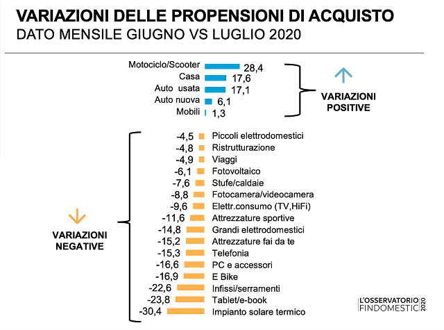  Osservatorio Findomestic: dopo la risalita, a luglio arretrano le intenzioni d’acquisto