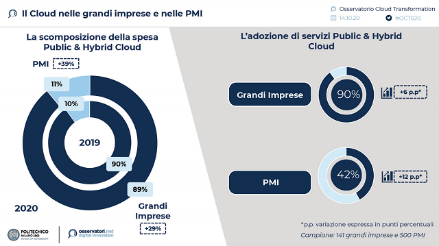  L’emergenza Covid-19 fa crescere al 42% l’adozione del Cloud nelle PMI (da anni fermo al 30%)