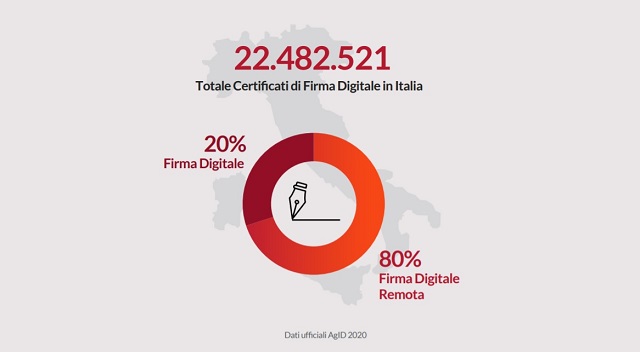  La Firma Digitale come motore della digitalizzazione documentale: +55% (3,1 miliardi) di firme generate nel corso dell’ultimo anno