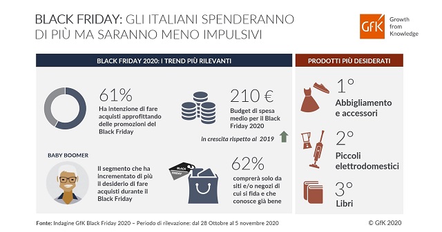  Black Friday 2020: gli italiani spenderanno di più ma saranno meno impulsivi
