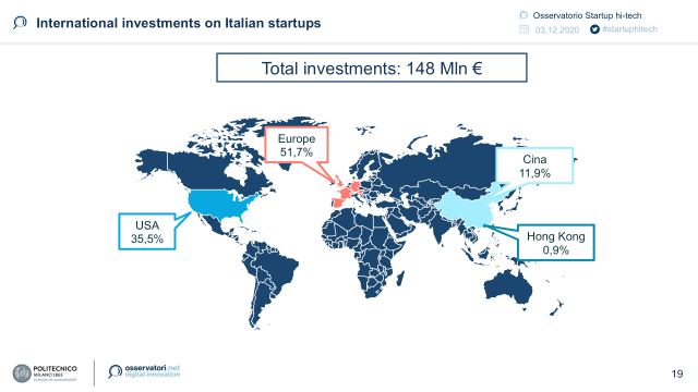  L’ecosistema startup hi-tech italiano regge l’urto della crisi e raccoglie 683 milioni di € nel 2020 (-2% rispetto a 12 mesi fa)