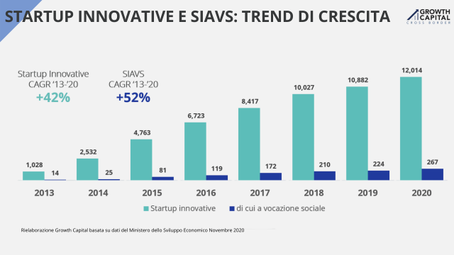  Giovani, alla ricerca di talenti e sempre più guidate da donne: crescono in Italia le start-up innovative a vocazione sociale