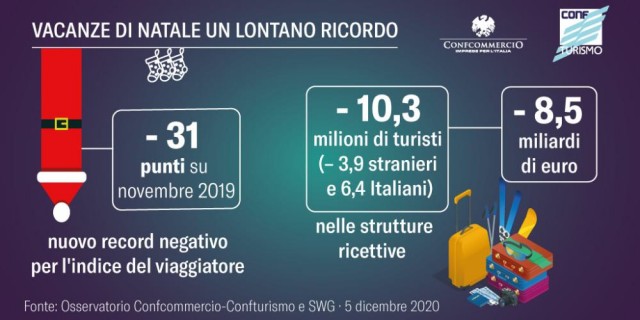  Vacanze di Natale un lontano ricordo. Patanè (Confcommercio): turismo in lockdown da 10 mesi