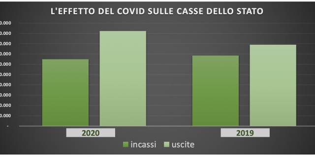  Conti pubblici: Unimpresa, buco di 18 miliardi nei primi 9 mesi del 2020