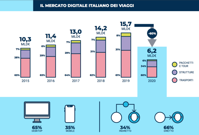  Il mercato digitale del Travel in Italia nel 2020 scende a 6,2 miliardi di € (-60%). Neverending Tourism e digitale i driver per la ripresa nel 2021