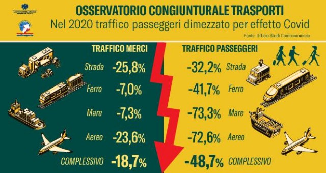  Osservatorio congiunturale trasporti: nel 2020 traffico passeggeri dimezzato per effetto del Covid