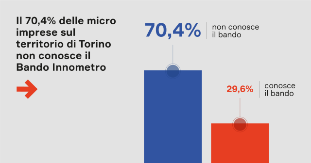  Innovazione: 7 imprese su 10 non conoscono le opportunità di investimento del loro territorio