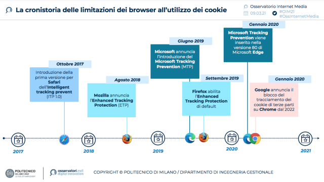  Verso un Internet senza cookie di terze parti: una rivoluzione per l’advertising online, ma in Italia solo metà delle aziende investitrici in advertising si è già attivata per trovare soluzioni alternative