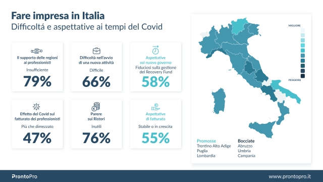  Fare impresa in Italia: a un anno dal Covid, le regioni promosse e bocciate