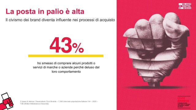  Il 43% degli italiani, se deluso da un brand, non acquista più i suoi prodotti o servizi