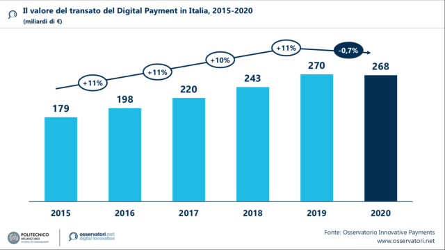  I pagamenti digitali in Italia nel 2020 valgono 268 miliardi di €, un terzo del totale transato. Calano i consumi ma crescono i pagamenti contactless (+29%) e via smartphone e wearable (+80%) in negozio