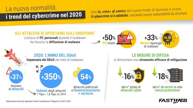  Cyber Security, Fastweb fotografa le principali evoluzioni nel panorama della sicurezza italiana per il Rapporto Clusit 2021