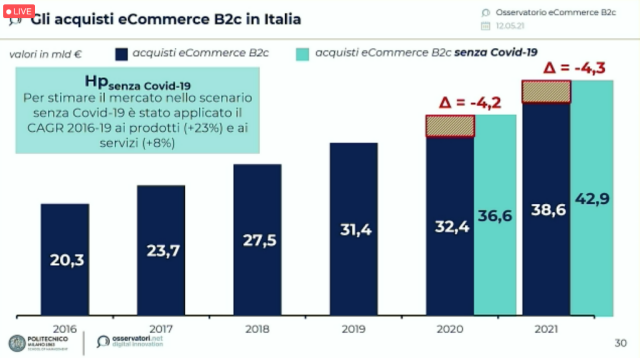  L’eCommerce B2c italiano cresce del +3,4% per un valore di 32,4 miliardi di euro; boom per le vendite di prodotto al +45% con un incremento di 8 miliardi di euro