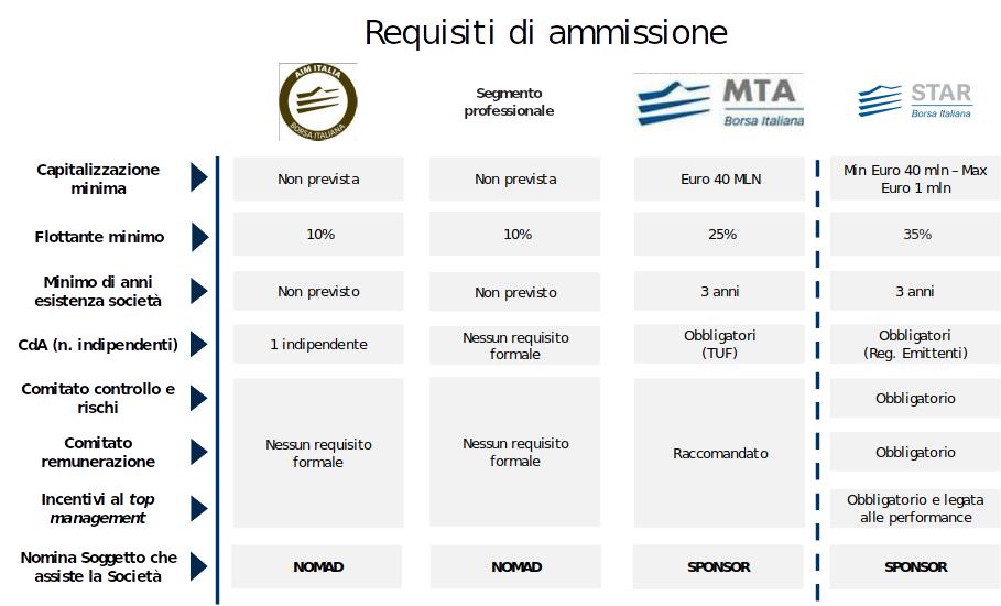 Aim italia requisiti 2025