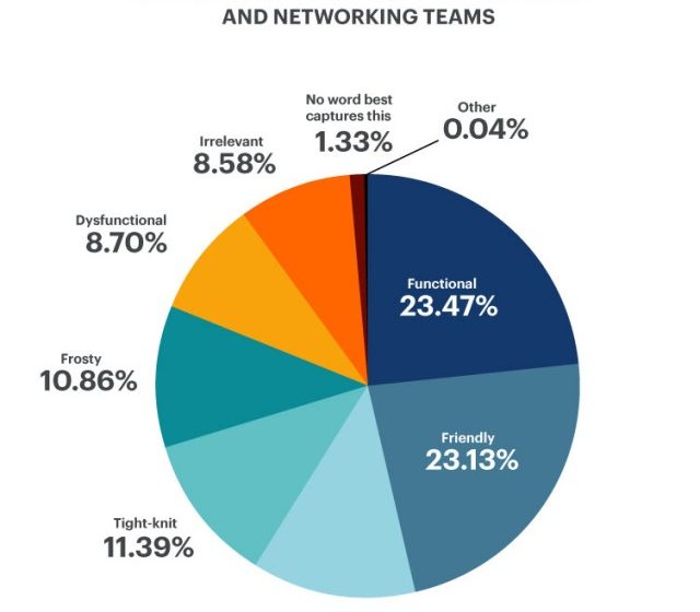  La scarsa collaborazione tra i team di sicurezza e di networking ostacola i progetti di trasformazione digitale in Europa