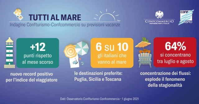  Italiani tutti al mare, ma in agosto. Stranieri ancora al palo