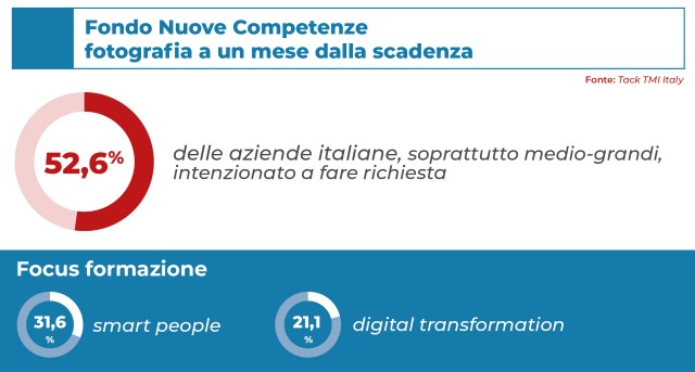  Fondo Nuove Competenze: il punto di Tack TMI a un mese dalla scadenza