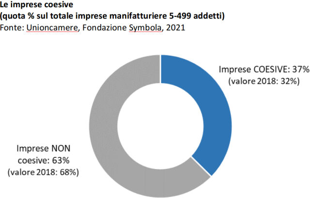  Le imprese coesive esportano di più, fanno più eco-investimenti, migliorano prodotti e servizi, adottano misure legate al piano di transizione 4.0