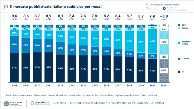  L’Internet advertising in Italia supera la raccolta pubblicitaria televisiva e continua a crescere: nel 2021 raggiungerà quota 3,9 miliardi di € (+14%)