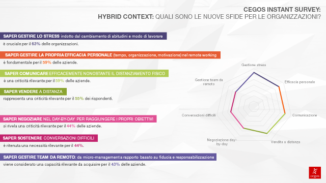  La pandemia ha cambiato tutte le priorità; secondo Cegos, le skill di comunicazione sono al centro nell’hybrid context