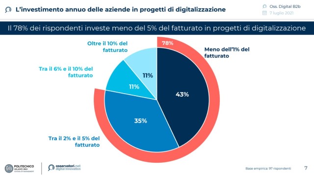  Quasi 8 aziende su 10 investono meno del 5% del proprio fatturato in progetti di digitalizzazione: quali sono le leve e le barriere in ambito B2B?