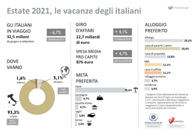  Estate 2021, ripartono gli italiani: in viaggio il 54,5% della popolazione, purtroppo sempre sotto i livelli del 2019 (-2,1 milioni)