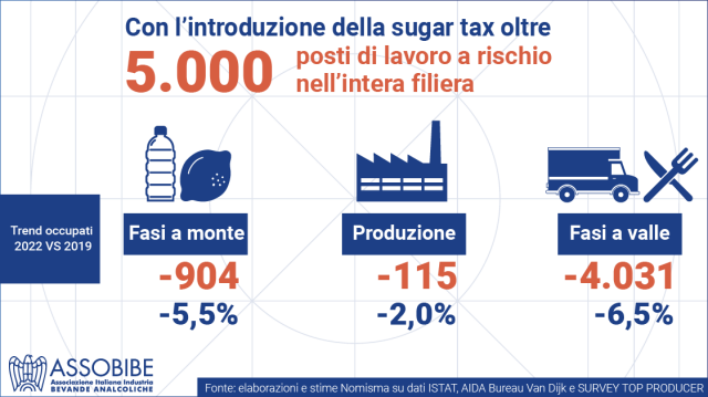  Industria, agricoltura e lavoratori chiedono di ripensare misure come sugar tax che uccidono crescita e occupazione