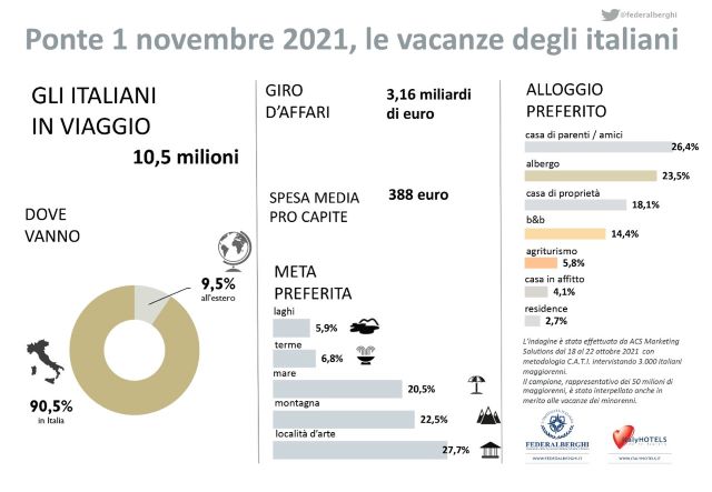  Ognissanti, un ponte per oltre 10 milioni di italiani