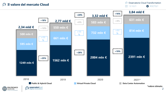 Cloud: il mercato italiano nel 2021 vale 3,84 miliardi di € (+16% rispetto al 2020)