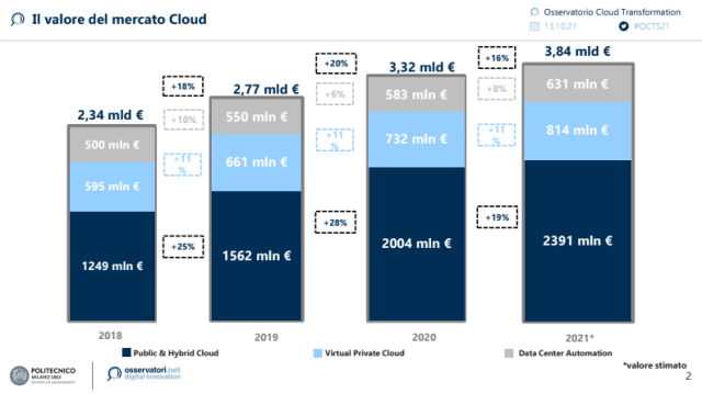  Cloud: il mercato italiano nel 2021 vale 3,84 miliardi di € (+16% rispetto al 2020)