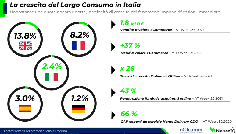  Continua a crescere l’eCommerce FMCG in Italia: +37,5% nel 2021