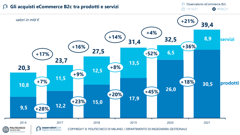  Nel 2021 gli acquisti online in Italia valgono 39,4 miliardi di euro (+21% rispetto al 2020)