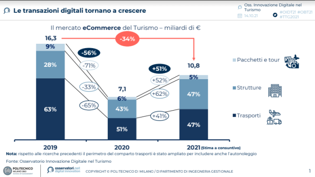  Dopo lo stop legato alla pandemia, il mercato eCommerce del Turismo torna a crescere nel 2021, toccando quota 10,8 miliardi di € (+51% rispetto al 2020)