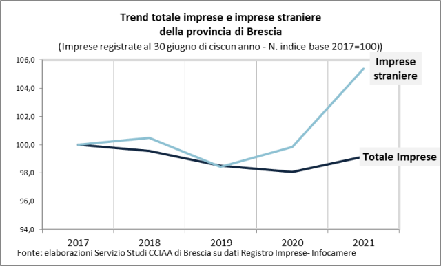  Imprese a Brescia: le straniere sfiorano quota 14mila (+5,4% in cinque anni)