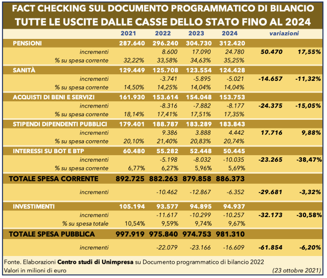  Conti pubblici: Unimpresa, stipendi PA su di 18 miliardi nel triennio 2022-2024