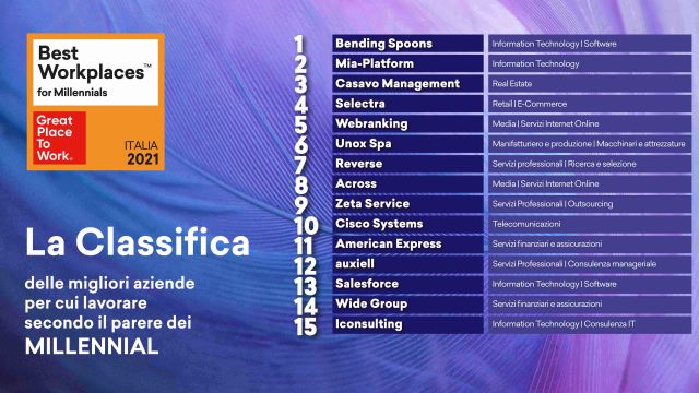  Best Workplaces for Millennials, svelata la classifica delle migliori aziende per cui lavorare secondo i giovani