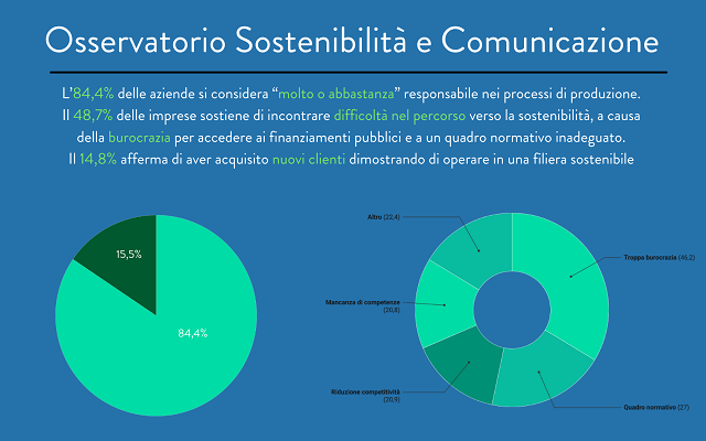  La burocrazia frena la sostenibilità delle imprese