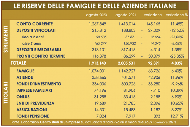  Covid: Unimpresa, conti e depositi italiani per la prima volta sopra 2.000 miliardi