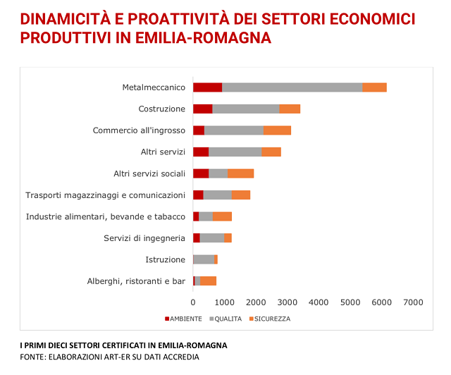  Emilia-Romagna al top per numero di imprese con “bollino green”