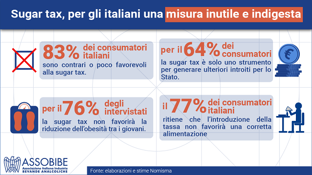 Sugar tax, per gli italiani una misura inutile e indigesta